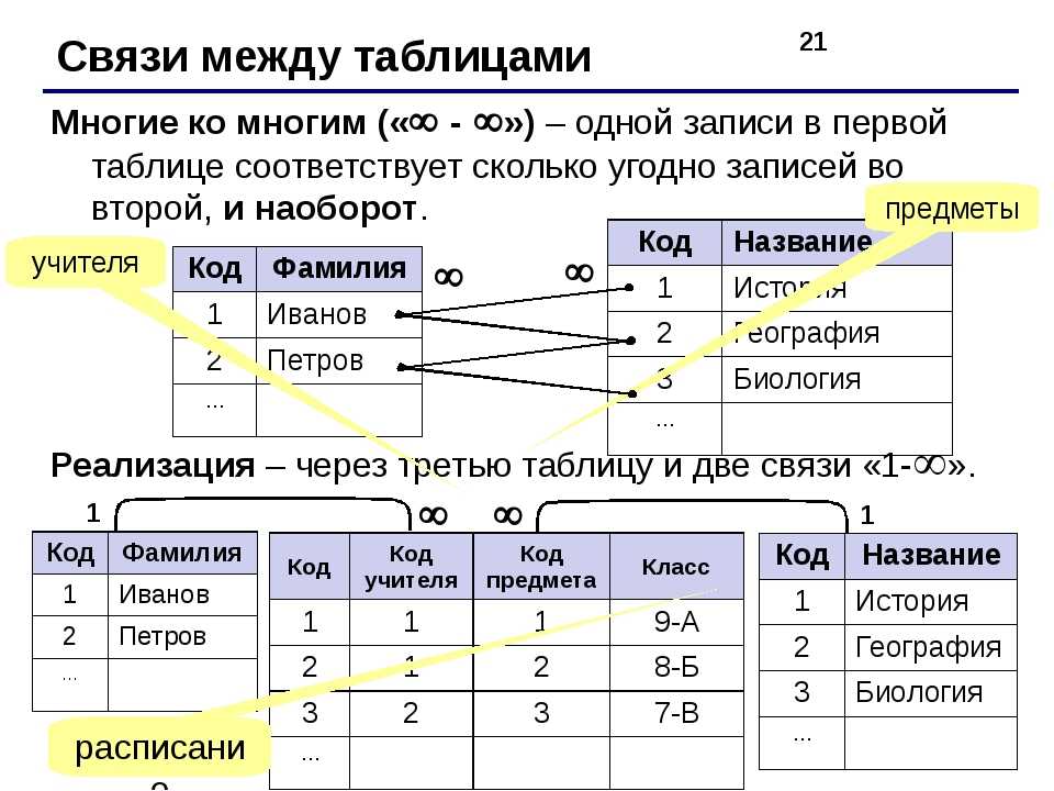 Связи многое ко многим. Пример связи многие ко многим в базе данных. Связь один ко многим. Таблица один ко многим. Отношение многие ко многим.