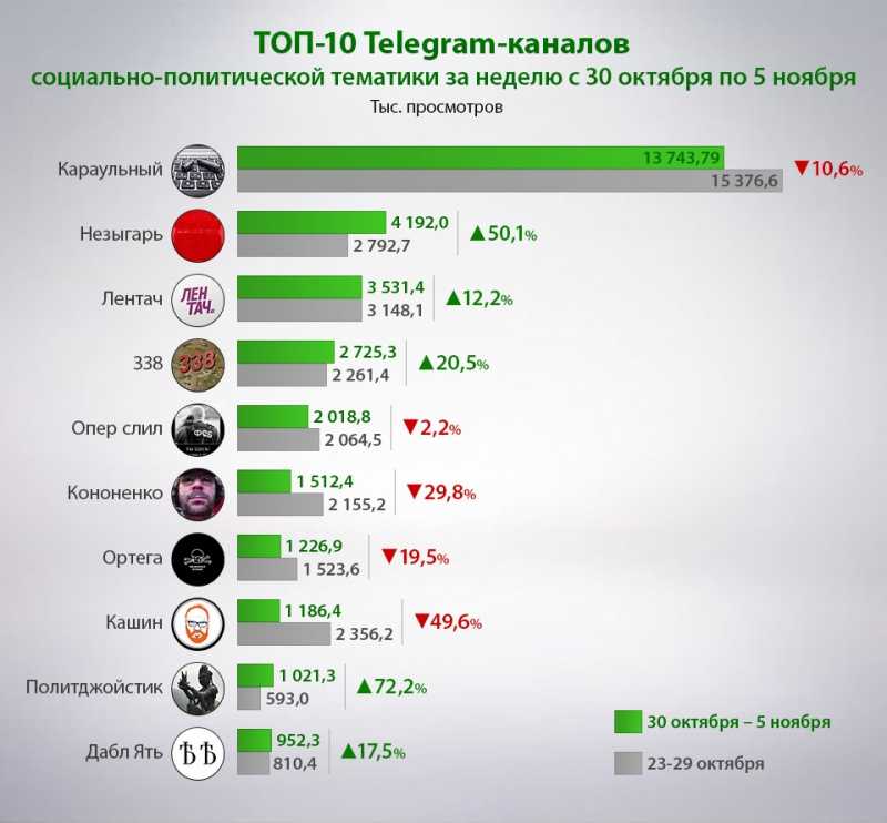 Тг канал главное. Самые популярные Телеканалы. Топ популярных телеканалов в России. Топ телеграмм каналов. Самые популярные Телеканалы в мире.