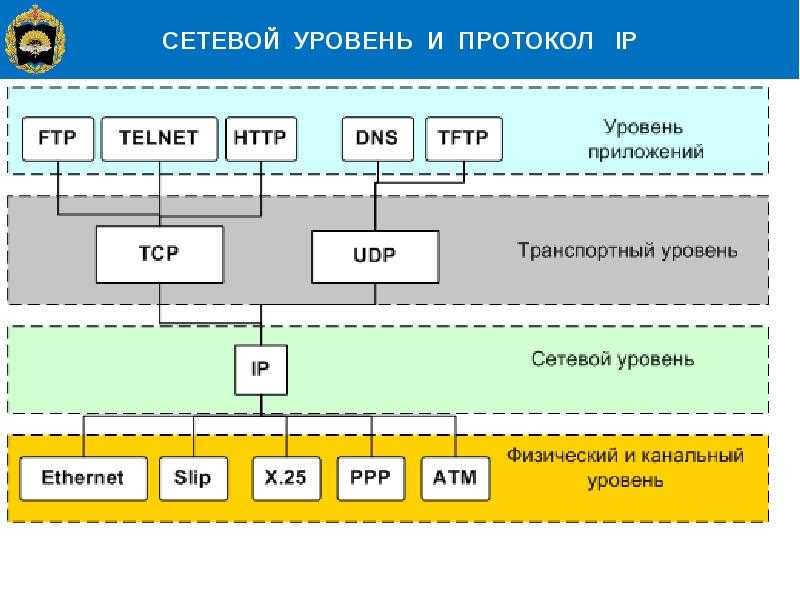 Модель взаимодействия открытых системopen systems interconnection (osi)