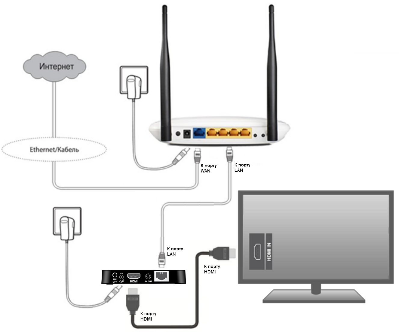Как подключить роутер к телевизору через кабель и по wi-fi