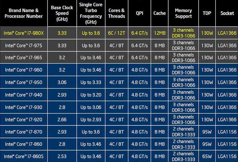 Топ-12 лучших процессоров для ноутбуков в рейтинге zuzako