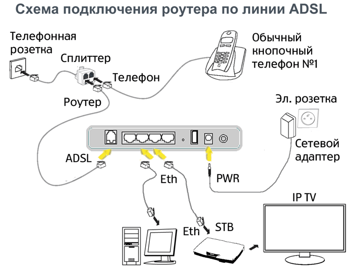 Подключение телевизора к интернету: инструкция