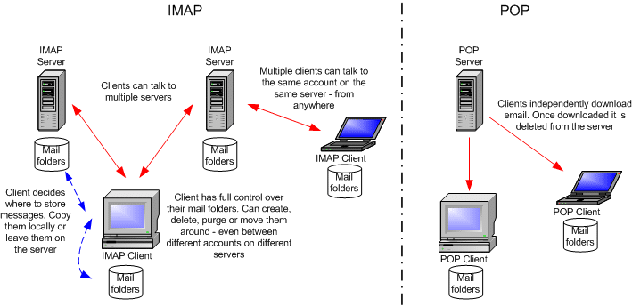 Какой почтовый протокол лучше выбрать: pop3 или imap