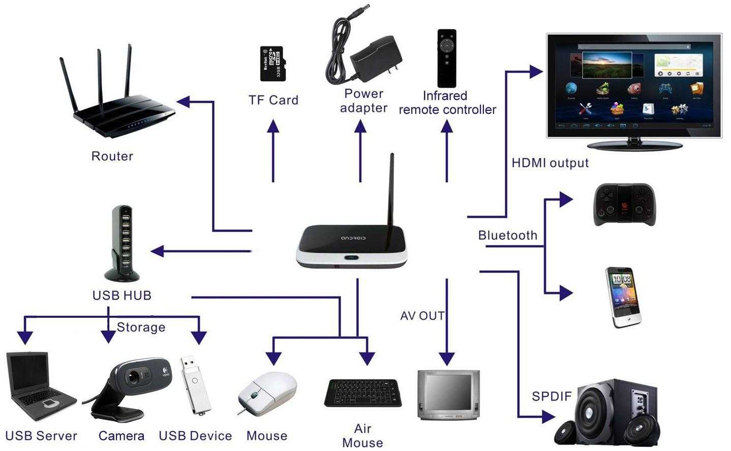 Как с телефона вывести изображение на телевизор через wifi айфон smart tv