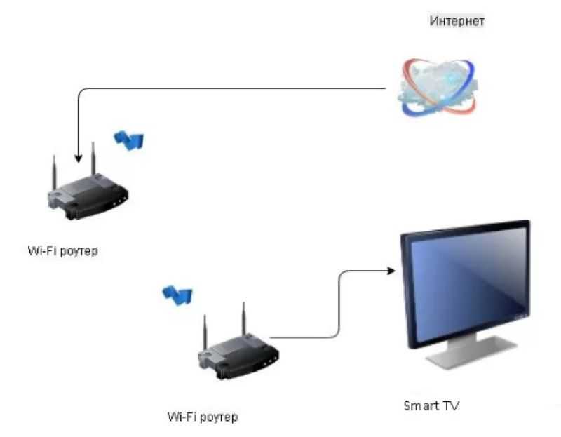Как подключить интернет к телевизору samsung: очень подробно