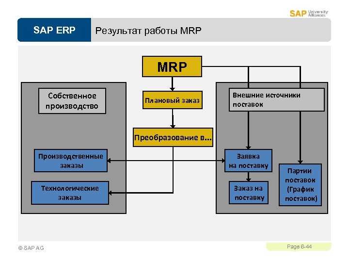 Что такое sap? - sap@pitroff.ru