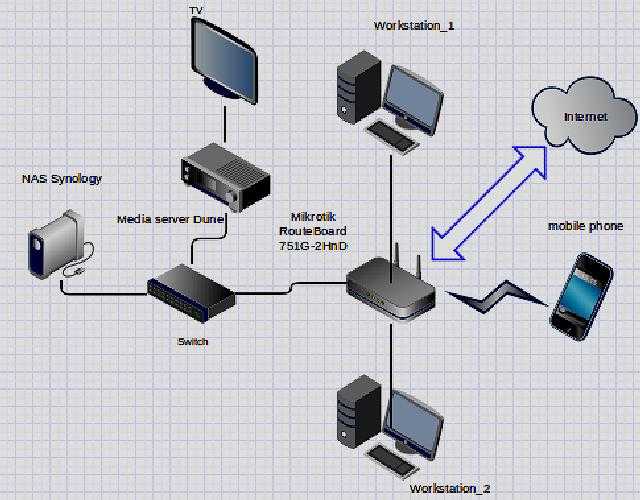 Как создать домашнюю сеть через wi-fi-роутер
