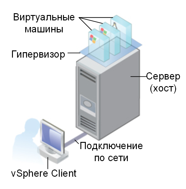 Virtual machine. Схема серверов и виртуальных машин. Сервер с виртуальными машинами. Системные виртуальные машины. Гипервизор виртуальных машин.