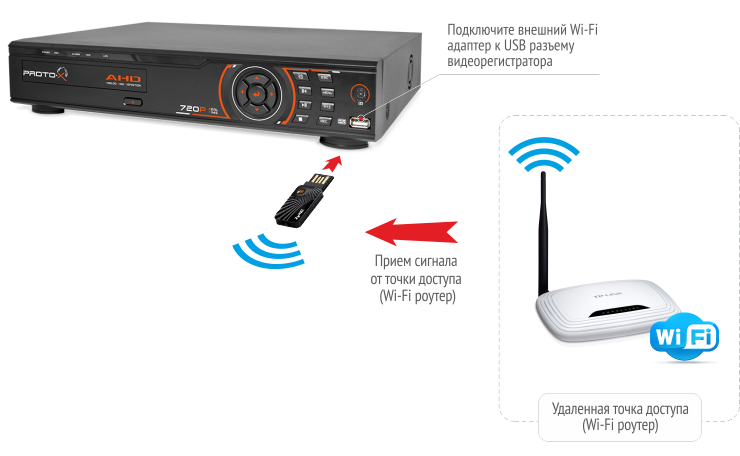 Регистратор через интернет. Схема подключения WIFI камеру к роутеру. Видеорегистратор как подключить вай фай?. Подключить видеорегистратор к вай фай сети. Как подключить беспроводной Wi-Fi адаптер к видеорегистратору.