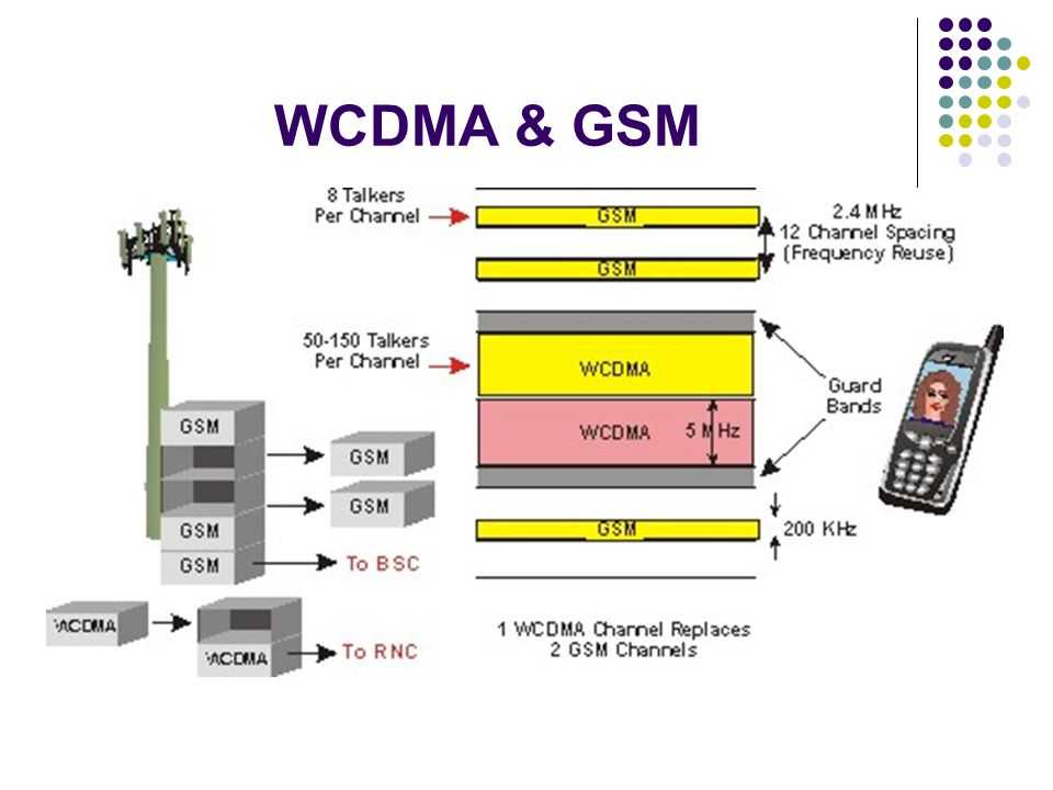 Режим сети WCDMA: описание, особенности, возможности, отличия от GSM и UMTS Как выбрать нужный режим в Настройках