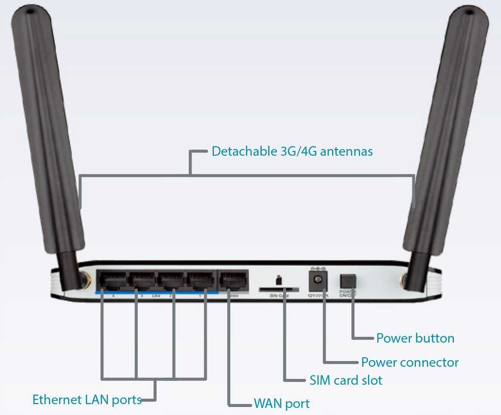 Роутер под симку. Роутер ТП линк 5g 4 антенны. Роутер TP link 4 антенны. Dir 2150 роутер антенна 5ghz. Модем-роутер WIFI С сим.