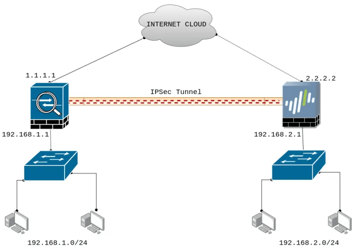 L2tp сервер на centos 8. установка и настройка vpn-сервера на linux для возможности подкючения стандартными средствами windows