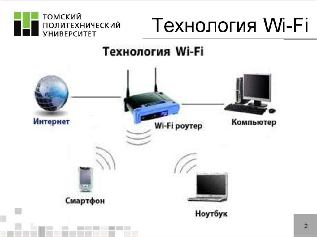 Стандарты wifi | cтандарты беспроводной связи |ieee 802.11ac | ieee 802.11 | топология wifi сети | безопасность wifi | беспроводные технологии | вайфай