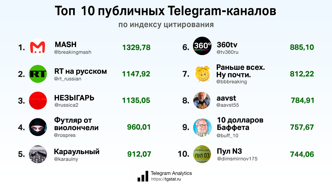 Самые популярные телеграм-каналы: топ-10.