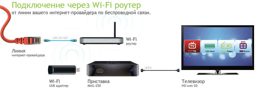 Как подключить телевизор к интернету через кабель и wi-fi: 16 пунктов пошагово