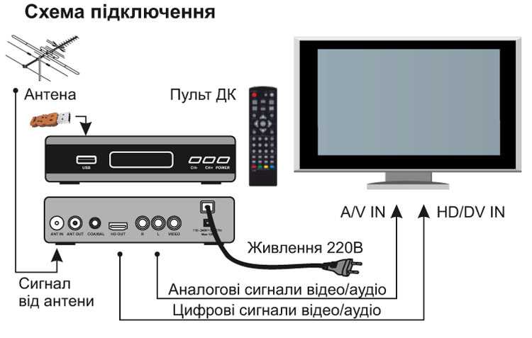 Как настроить 20 каналов цифрового телевидения на телевизоре со встроенным dvb-t2 тюнером