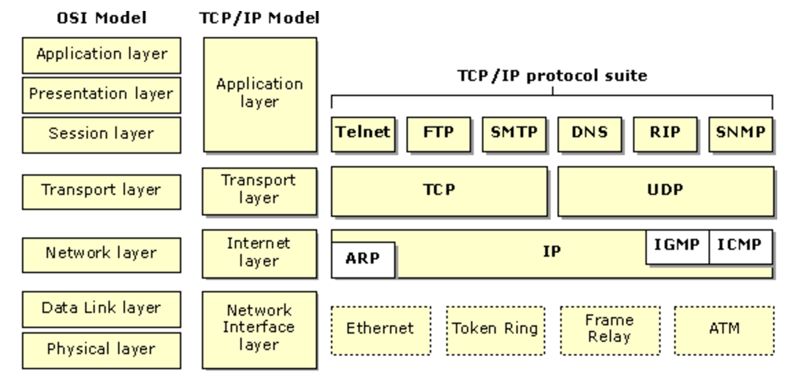 Многоуровневые модели – протокольная модель tcp/ip и справочная модель osi
