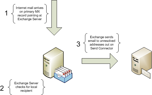 Узнайте, как настроить сервер Microsoft Exchange server, если хотите создать почтовый домен для предприятия Эта программа облегчает администрирование корпоративного e-mail в компании, где несколько сотрудников