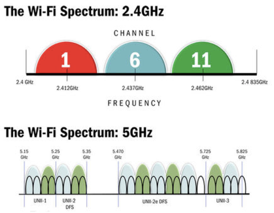 Частоты Wi-Fi 2.4 ГГЦ. Частоты каналов WIFI 5ггц. Диапазон Wi Fi 2.4 ГГЦ. Диапазон частот WIFI 5ггц.