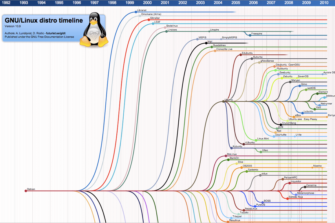 Linux mint: подробный обзор на популярный дистрибутив