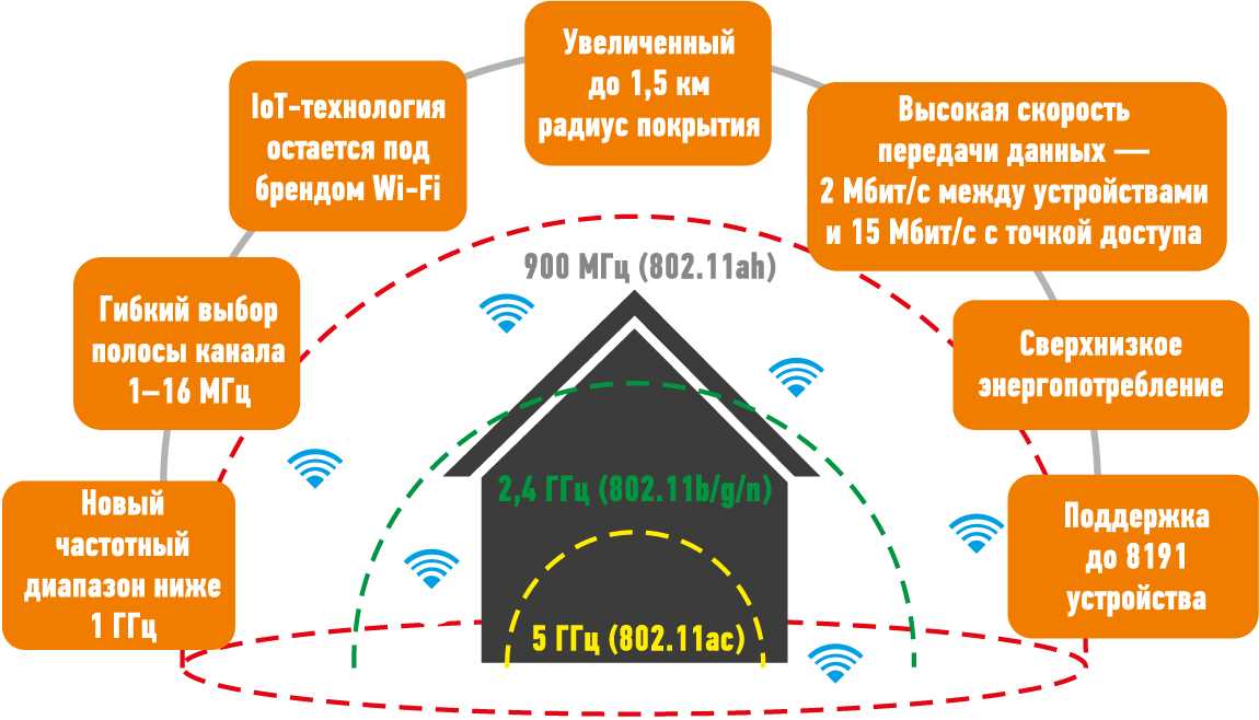 Какие на сегодняшний день существуют стандарты 80211 Wi-Fi-сети Каковы их характеристики Узнайте всё о скорости передачи, диапазоне частот и радиусе действия современных точек доступа интернет-подключений Познакомьтесь с новейшим открытием — усовершенство