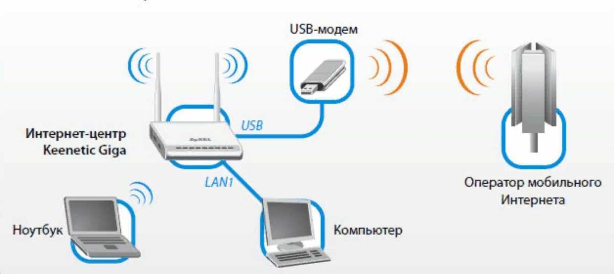 Как использовать телефон в качестве модема: с помощью usb-кабеля, через bluetooth или wi-fi