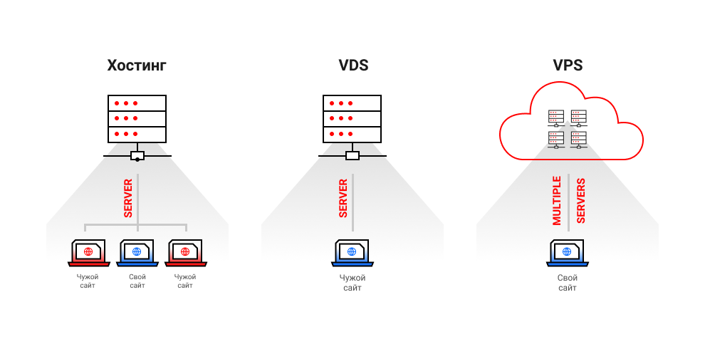 В чём отличия VPS от VDS и что выбрать из них Сравнение с хостингами и выделенными физическими серверами На чём остановить свой выбор