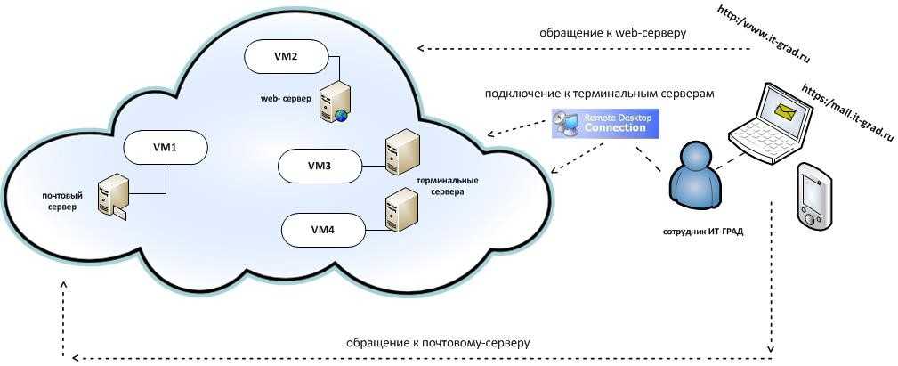 Установка и настройка терминального сервера на windows server
