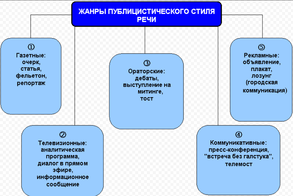 Газетный жанр это текст построенный по образцу