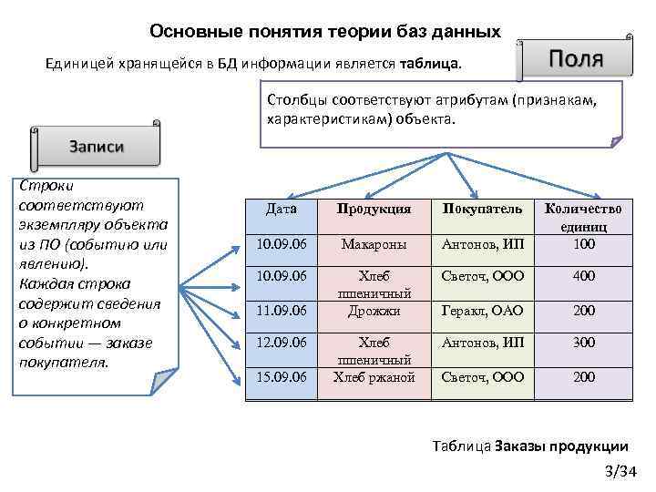 База данных значение