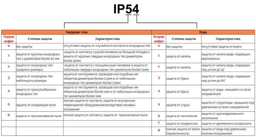 Примеры применения IP-68