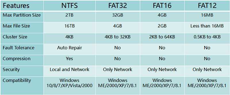 В чем разница между fat32 и ntfs и exfat? — сеть без проблем