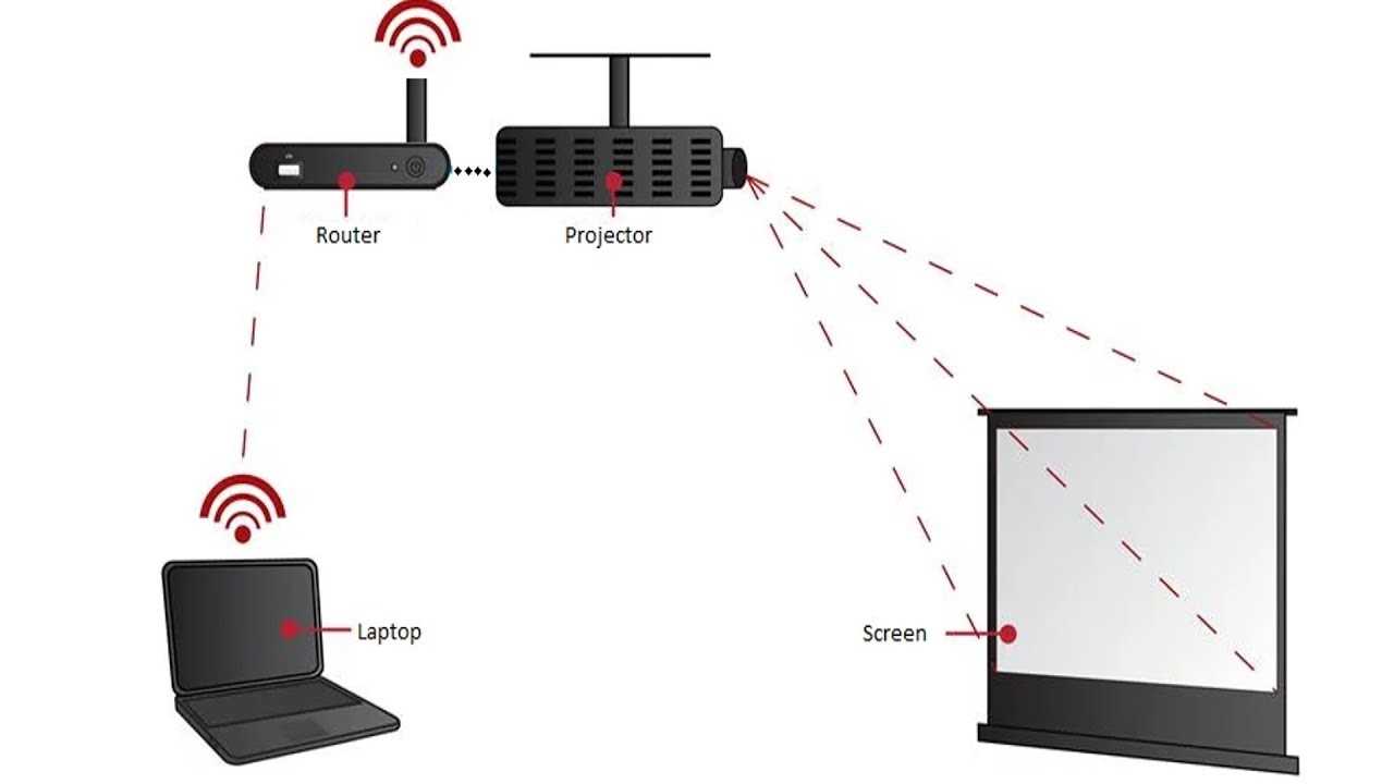 Подключение проектора к интернету и настройка трансляции по wifi