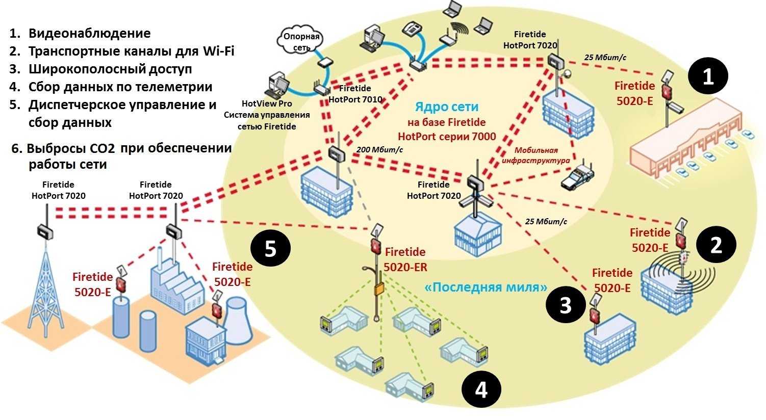Cкорость передачи данных по wifi по стандартам сети