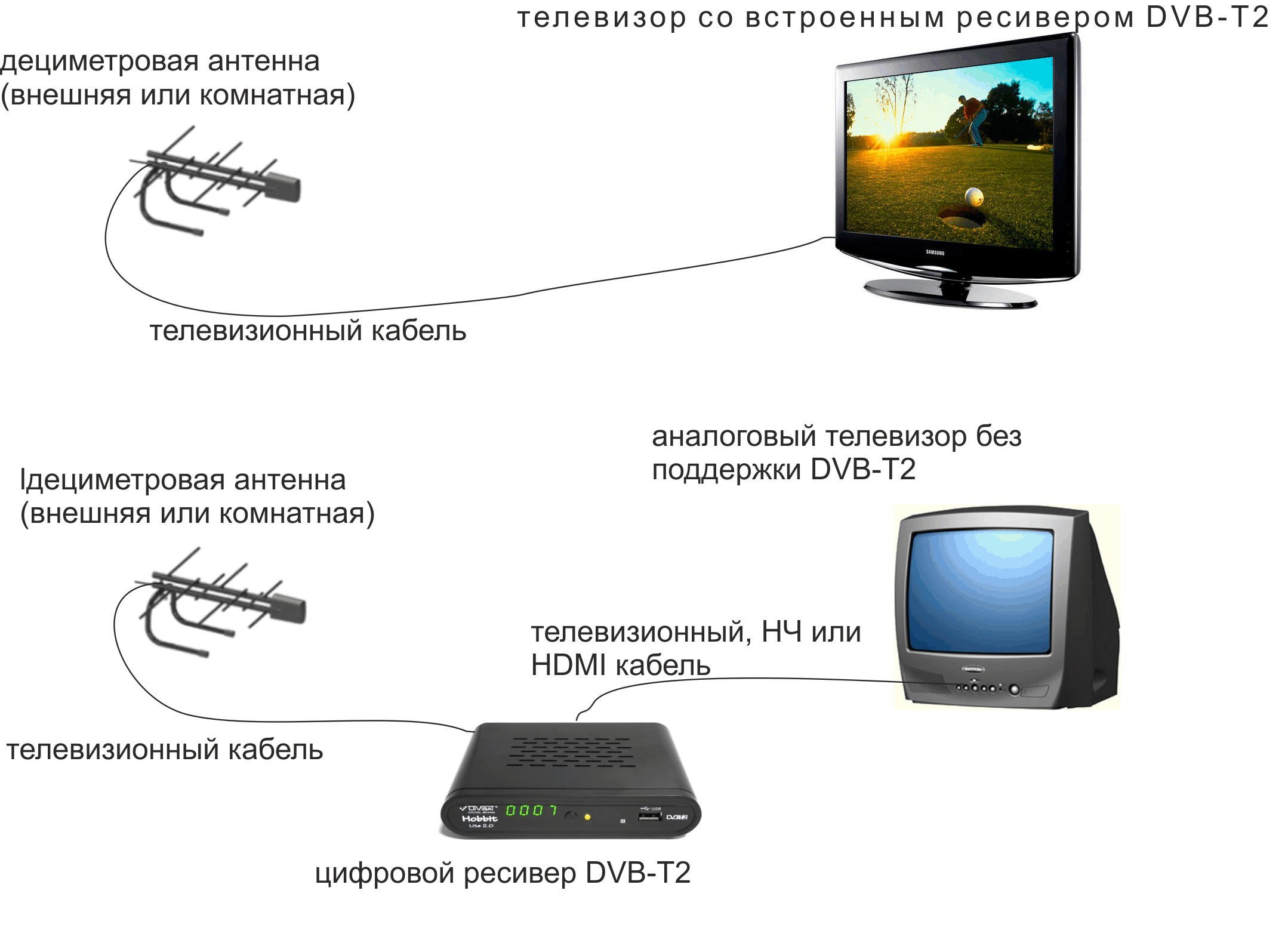 Как настроить цифровые каналы на телевизоре самсунг без приставки: можно ли смотреть тв на samsung без антенны и как произвести настройку 20 бесплатных сигналов?