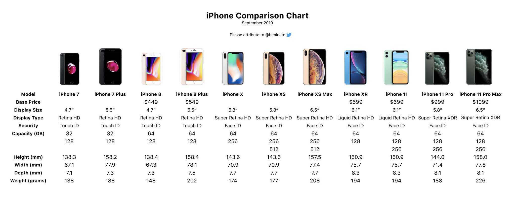Iphone 11 или iphone 13: в чем разница?