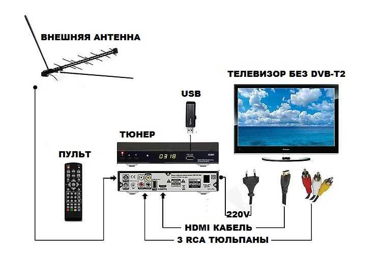 Как подключить цифровое телевидение: все способы подключения, приставки, антенны | твой сетевичок | твой сетевичок