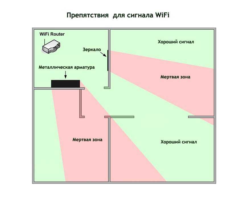 Схема распространения сигнала wifi