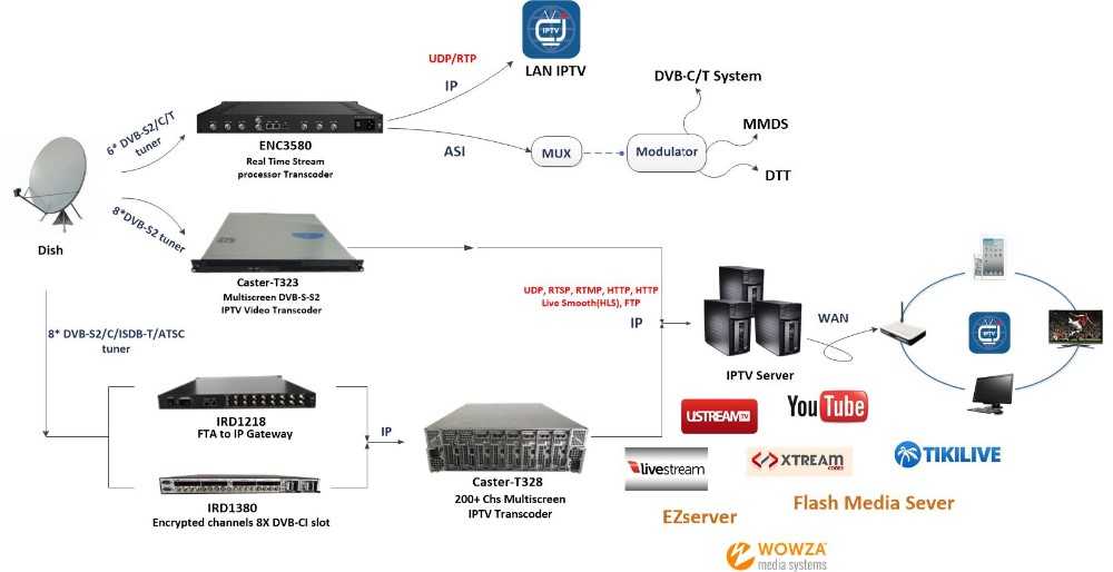 Самообновляющийся iptv. IPTV приставка схема подключения. SDI 480 IP стриммер DVB -S/s2 в IP , 8 транспондеров. Приставка DVB t2 с функцией IPTV. IPTV Телевидение схема.