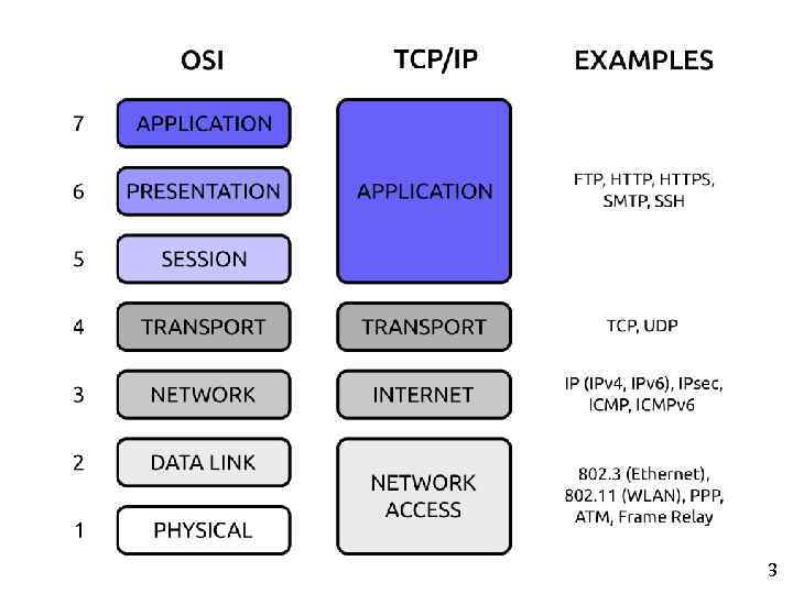 7 уровней модели osi — физический, канальный, сетевой, транспортный, сеансовый, представления, прикладной | защита информации