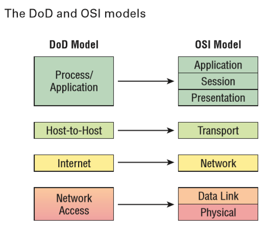 Модель взаимодействия открытых систем osi (open systems interconnection)