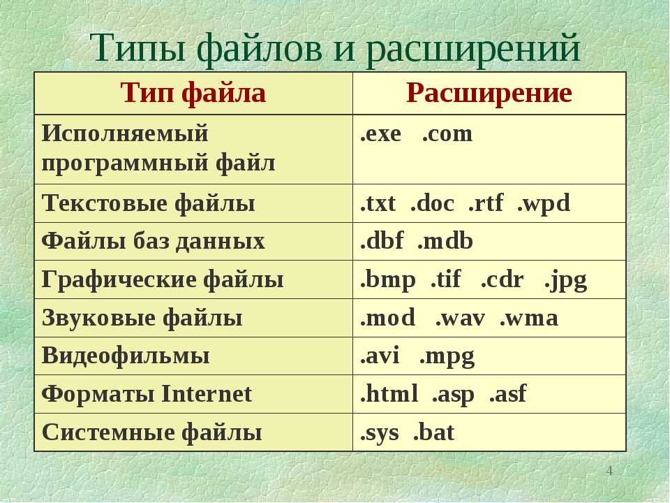 Таблица типов файлов. Типы расширения файлов таблица. Таблица вид расширения Тип файла программа. Тип файла примеры расширений таблица. Типы файлов и их расширение таблица.