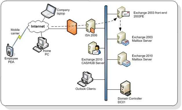 Microsoft exchange server 2010: развертываем почтовый сервер в локальной сети небольшого размера