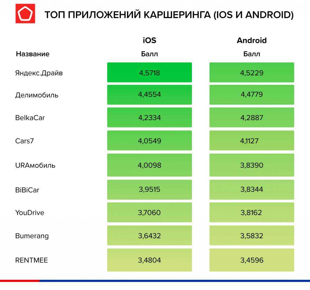 Каршеринг – популярная услуга, которая активно развивается в России Выбор нужного приложения основывается на функционале, дизайне и удобстве В статье рассмотрены наиболее популярные сервисы