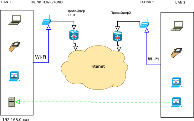 Если у вас в доме несколько компьютеров, то очень удобно объединить их в одну сеть Чтобы это сделать, необходимо включить DHCP Как это сделать, вы узнаете из этой статьи
