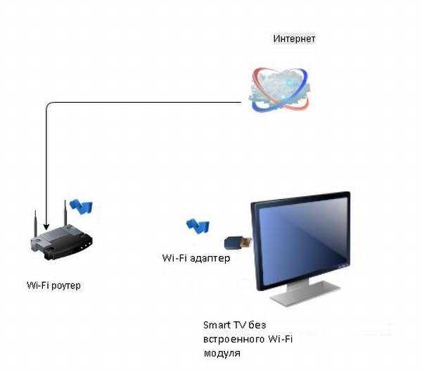 Вай-фай адаптер для телевизора samsung или lg через hdmi и usb