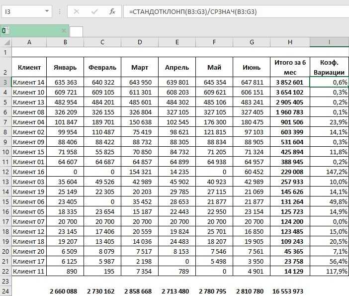 Делаем прогноз на основе данных в Excel Что такое коэффициент вариации, зачем он нужен, и как его рассчитать Учимся читать значения коэффициента и делать соответствующие выводы