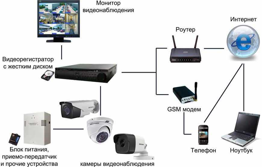 Подключение различных типов видеорегистраторов к компьютеру
