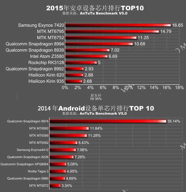Топ-5 лучших процессоров смартфонов по производительности — рейтинг