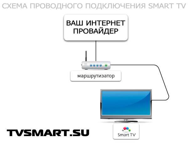 Телевизор samsung не подключается к wifi автоматически. решаем проблемы с подключением телевизора к интернету